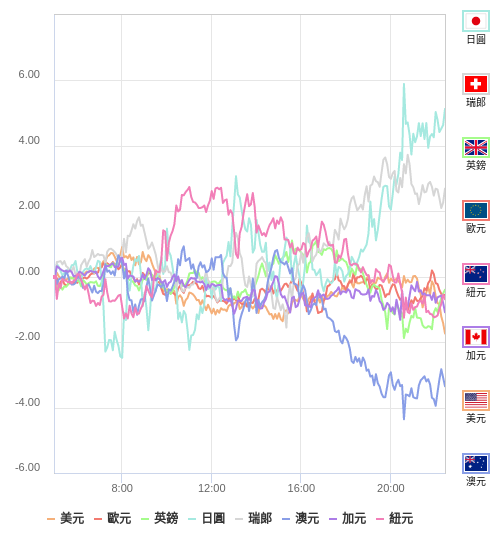 國際貨幣強弱圖表