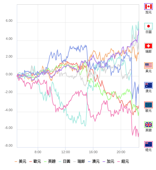 國際貨幣強弱圖表