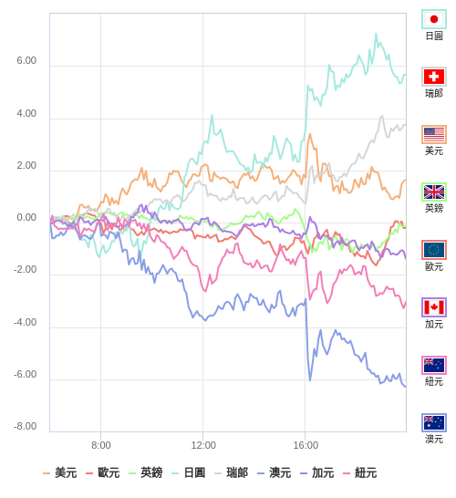 國際貨幣強弱圖表