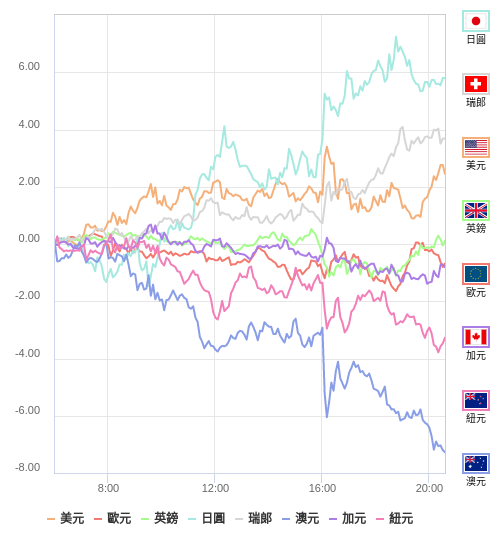 國際貨幣強弱圖表
