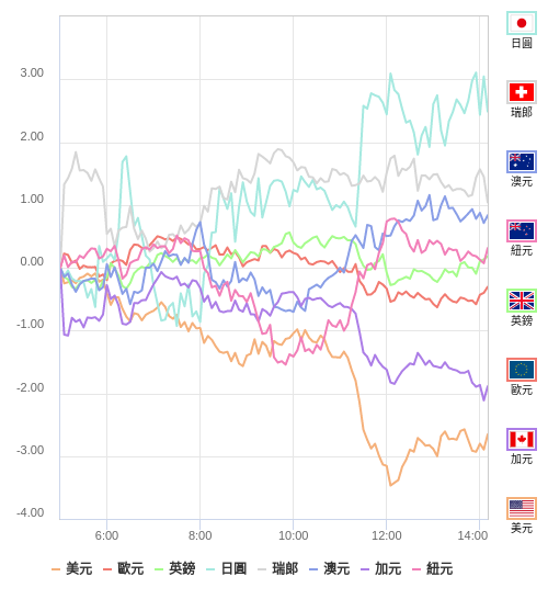 國際貨幣強弱圖表