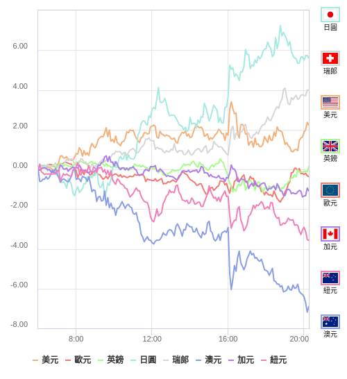 國際貨幣強弱圖表
