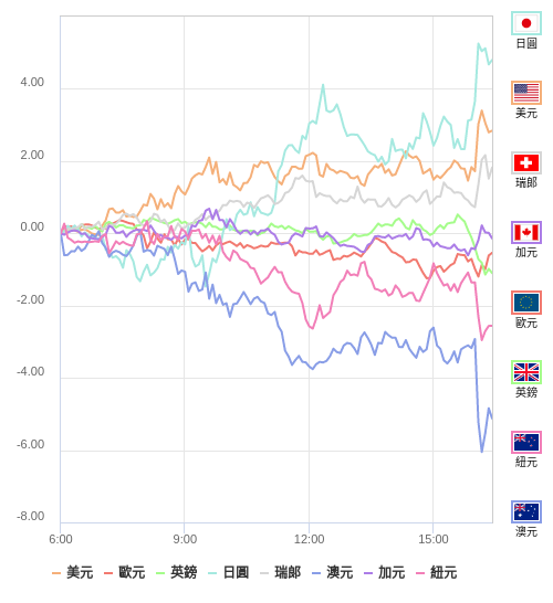 國際貨幣強弱圖表