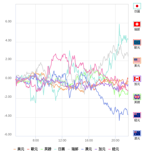 國際貨幣強弱圖表