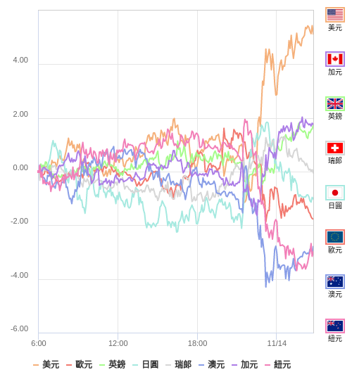 國際貨幣強弱圖表