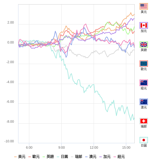 國際貨幣強弱圖表