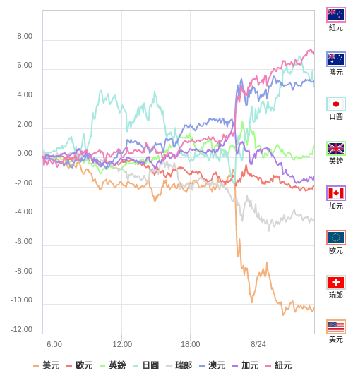國際貨幣強弱圖表