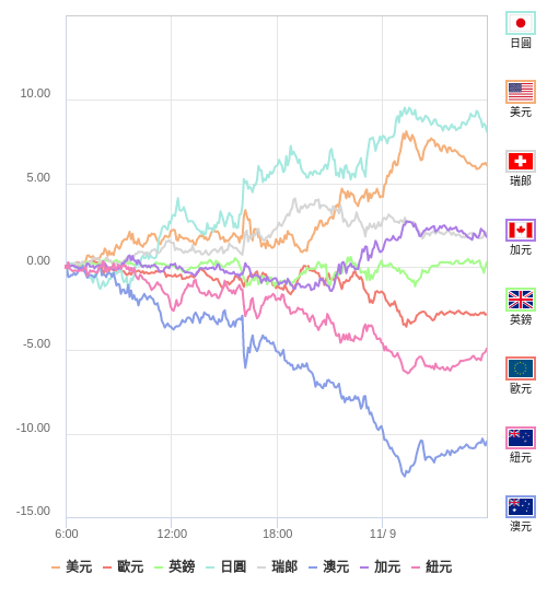 國際貨幣強弱圖表