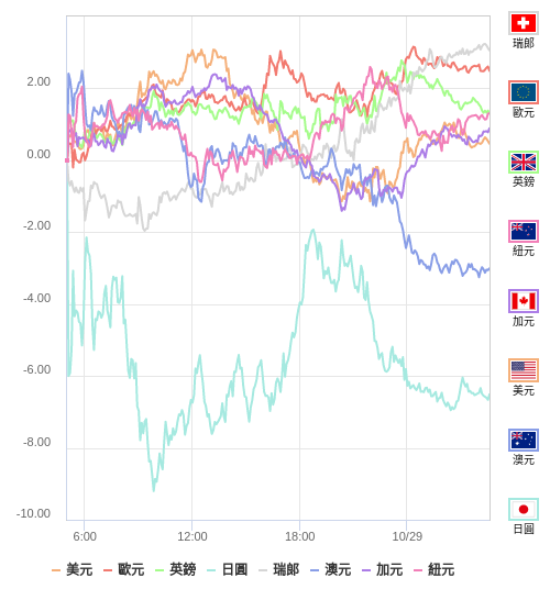 國際貨幣強弱圖表