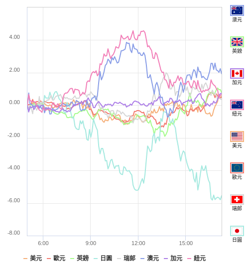 國際貨幣強弱圖表