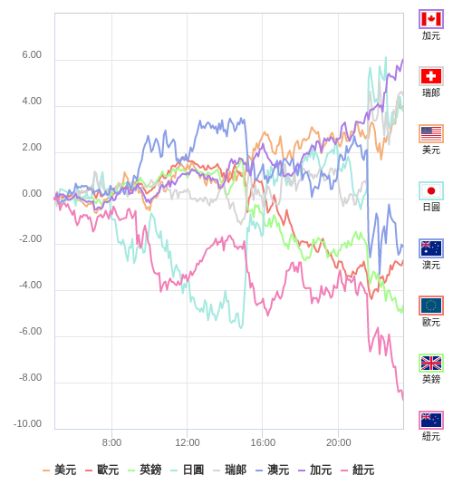 國際貨幣強弱圖表