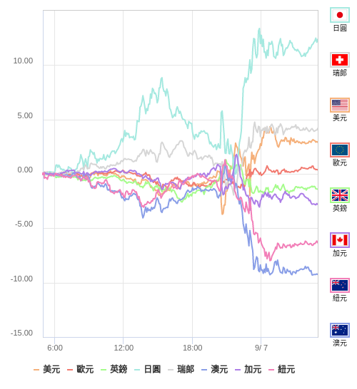 國際貨幣強弱圖表