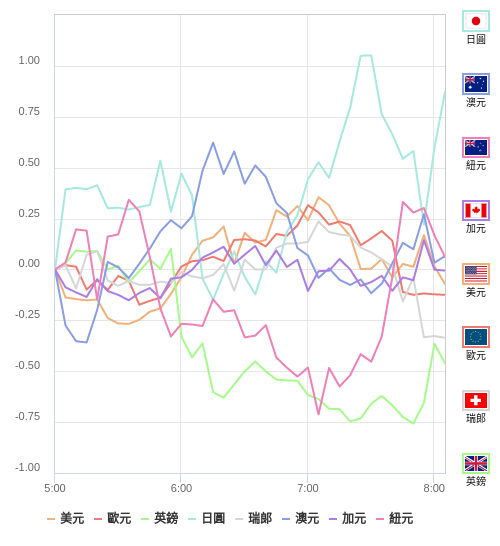 國際貨幣強弱圖表