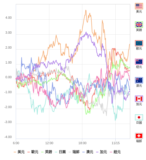 國際貨幣強弱圖表