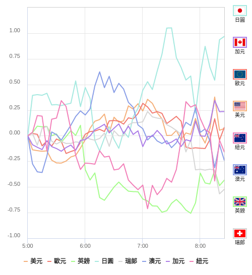 國際貨幣強弱圖表