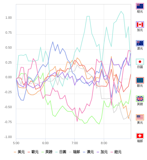 國際貨幣強弱圖表