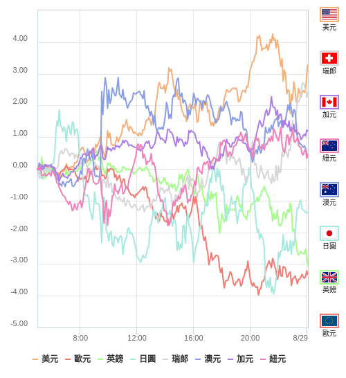 國際貨幣強弱圖表