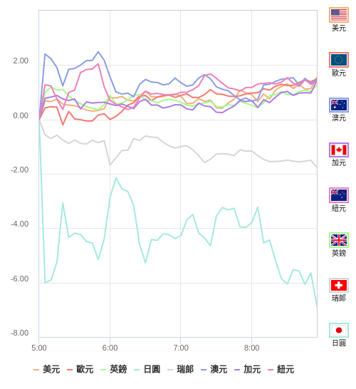 國際貨幣強弱圖表