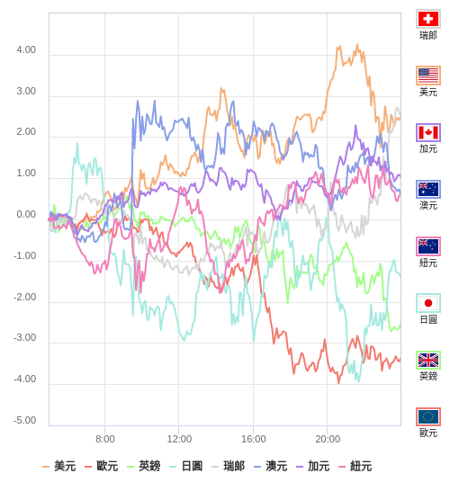 國際貨幣強弱圖表