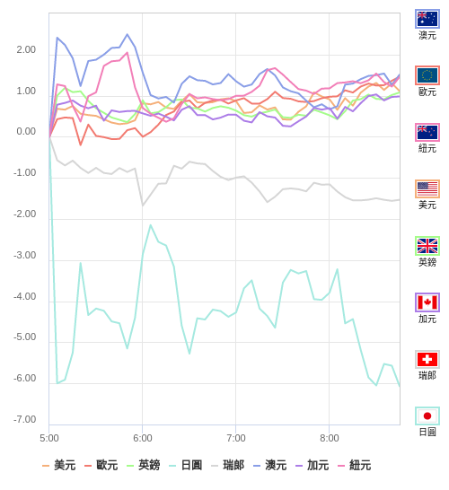 國際貨幣強弱圖表