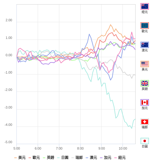 國際貨幣強弱圖表