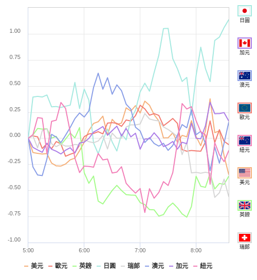 國際貨幣強弱圖表