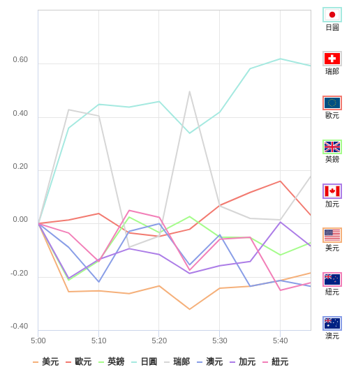 國際貨幣強弱圖表