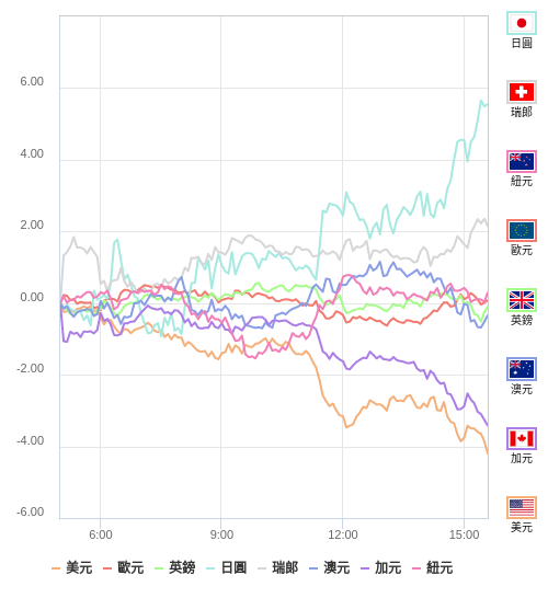 國際貨幣強弱圖表