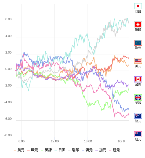 國際貨幣強弱圖表