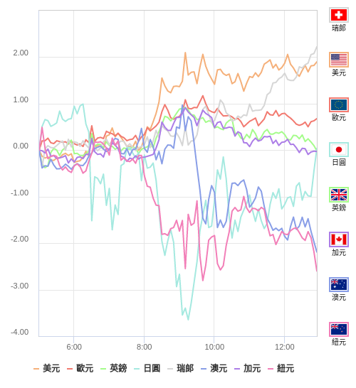 國際貨幣強弱圖表