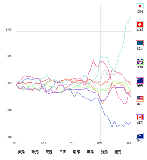 國際貨幣強弱圖表