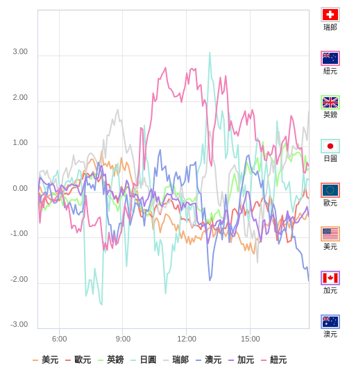 國際貨幣強弱圖表