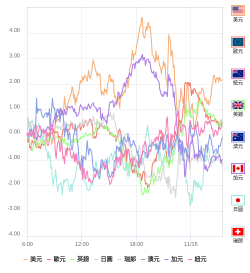 國際貨幣強弱圖表