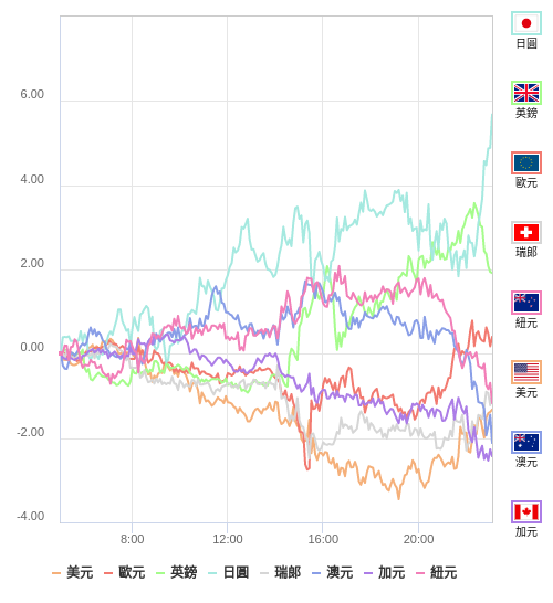 國際貨幣強弱圖表
