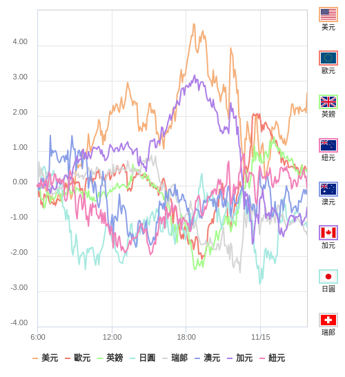國際貨幣強弱圖表