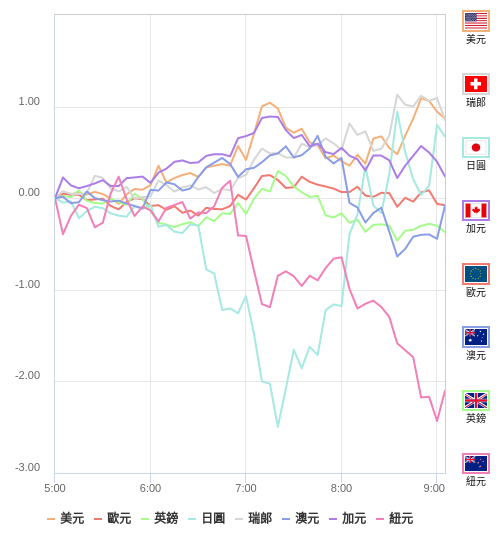 國際貨幣強弱圖表