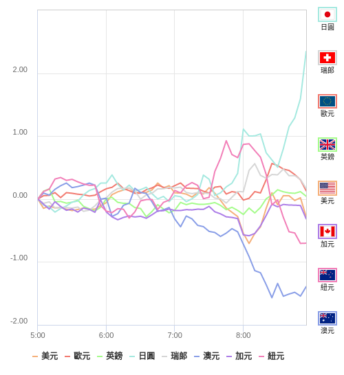 國際貨幣強弱圖表