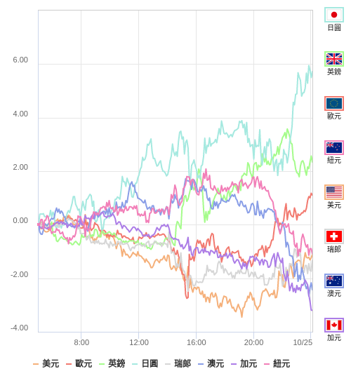 國際貨幣強弱圖表