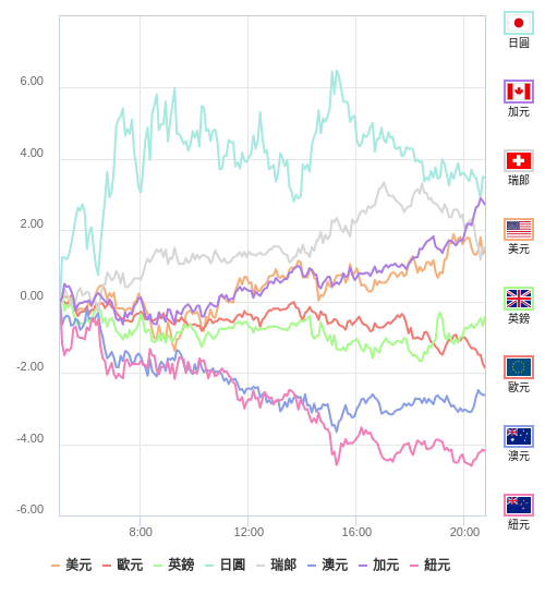國際貨幣強弱圖表