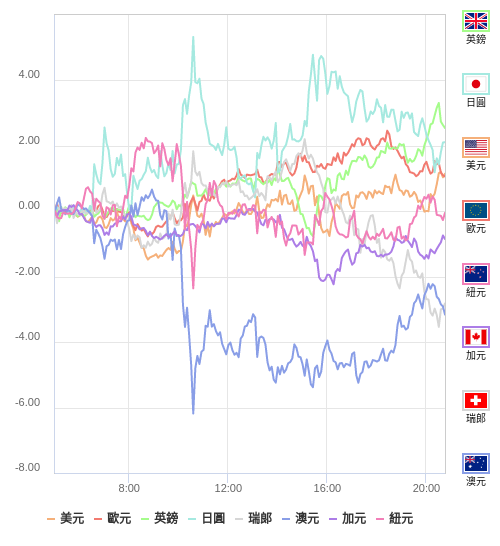 國際貨幣強弱圖表