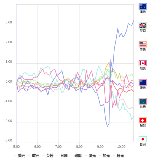 國際貨幣強弱圖表
