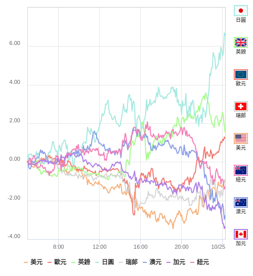 國際貨幣強弱圖表