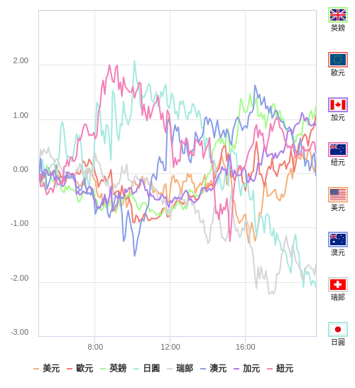 國際貨幣強弱圖表