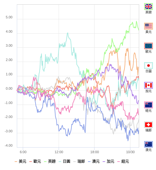 國際貨幣強弱圖表