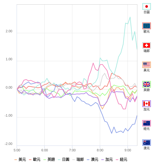 國際貨幣強弱圖表
