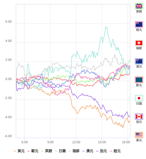 國際貨幣強弱圖表