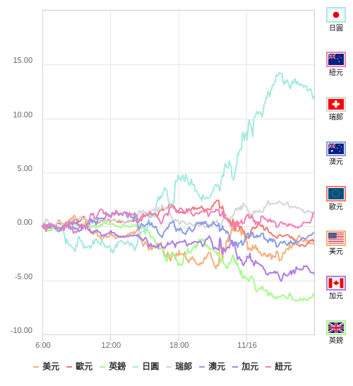 國際貨幣強弱圖表