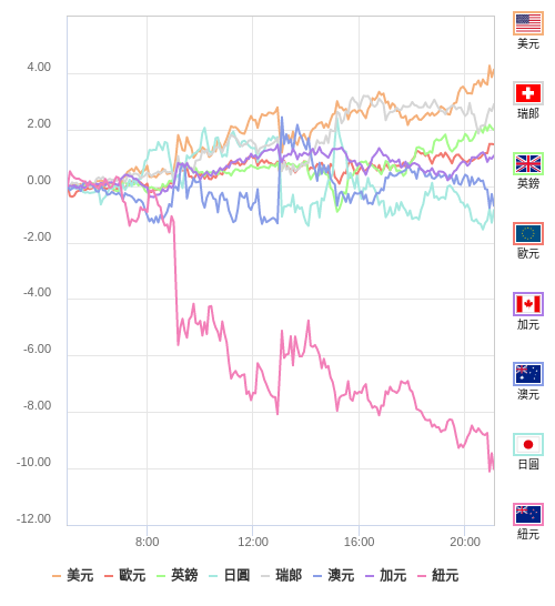 國際貨幣強弱圖表