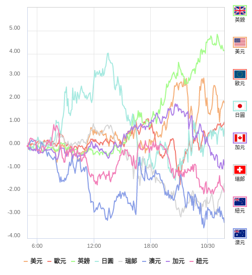 國際貨幣強弱圖表