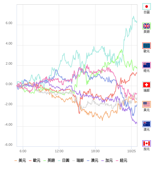 國際貨幣強弱圖表